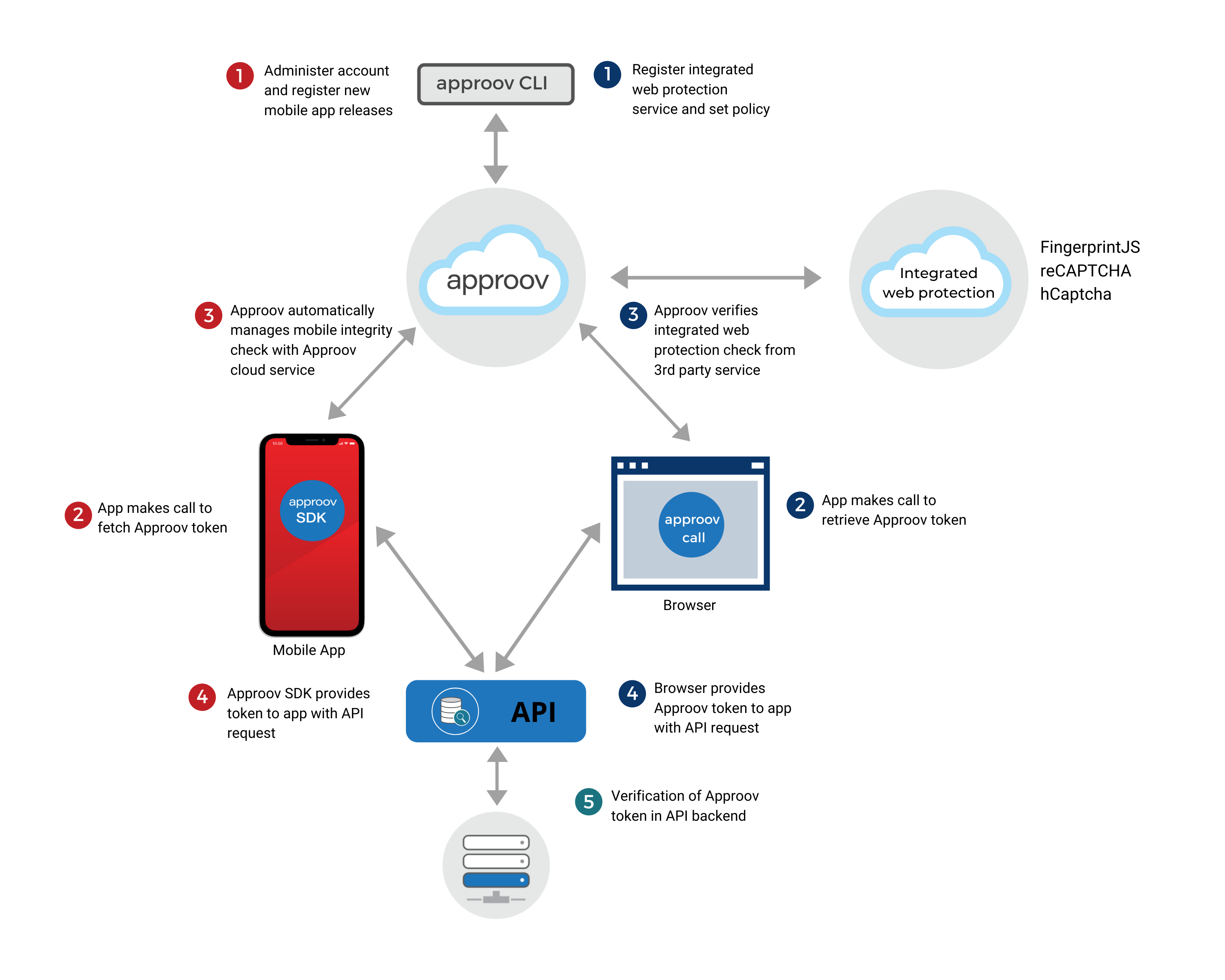 Web Protection Flow